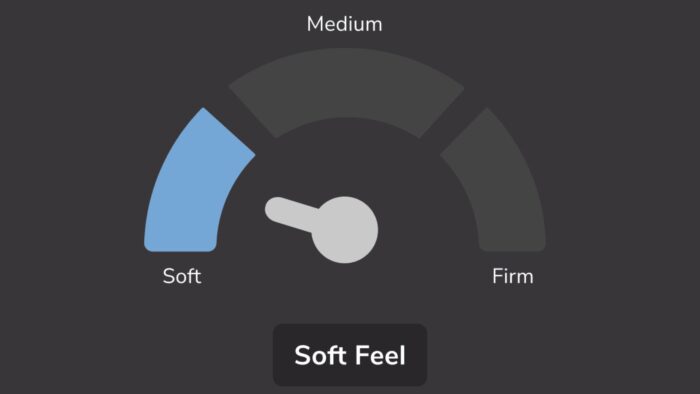 Gauge showing soft firmness for mattresses, emphasizing comfort with blue highlights on a dark background.