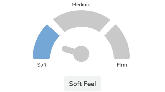 Semicircular firmness scale highlighting soft comfort level with a blue indicator and Soft Feel label.