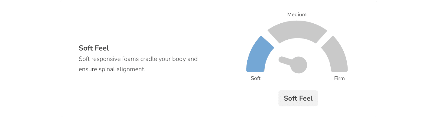 Soft mattress indicator with comfort gauge by Somnushaven, highlighting body-cradling and spinal support.