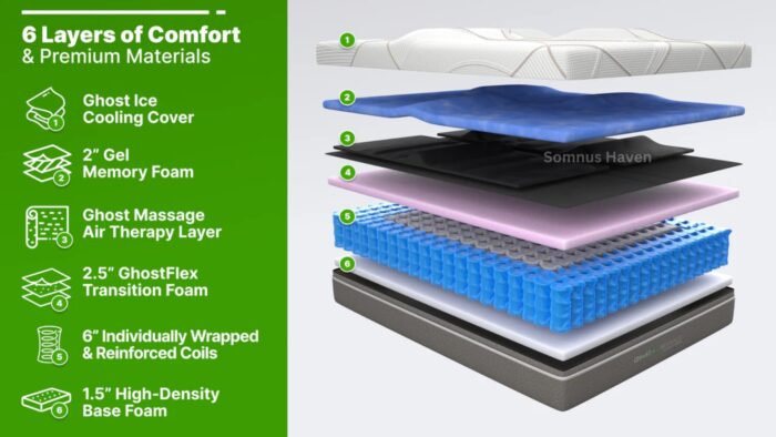 GhostBed mattress layers: cooling cover, gel memory foam, massage layer, transition foam, coils, base foam.