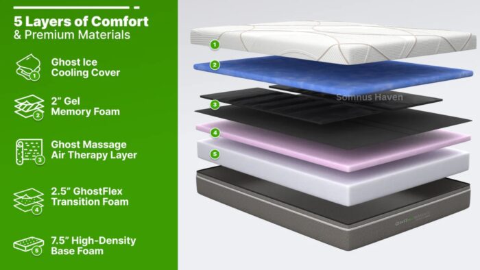 GhostBed cooling mattress layers: comfort, contouring, relaxation, smooth support, durability.